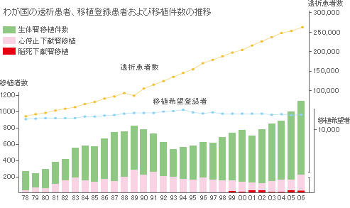 透析患者、移植登録患者および移植件数の推移(グラフ)